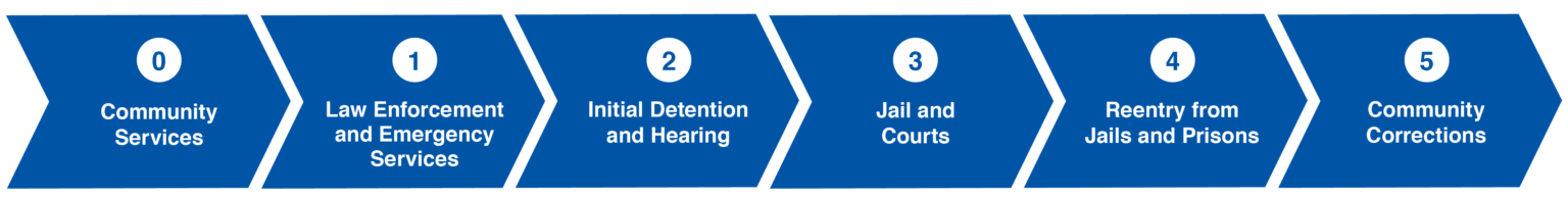 Research to Advance Smart Decarceration Policies, Programs, and ...